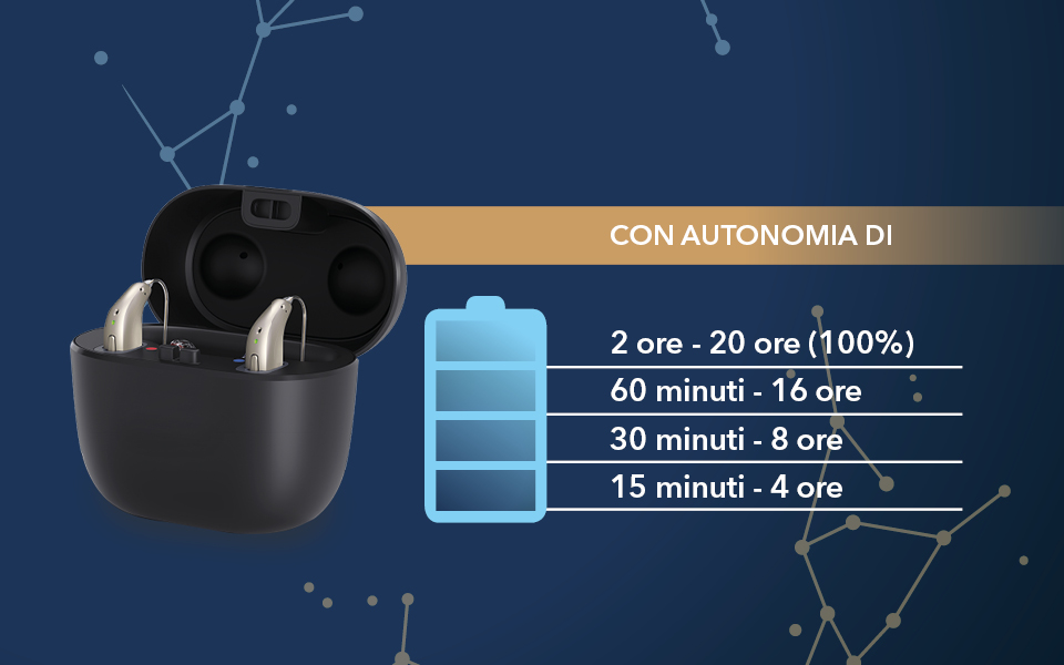 Custodia e autonomia ricaricabile dell'apparecchio acustico Maico Giove